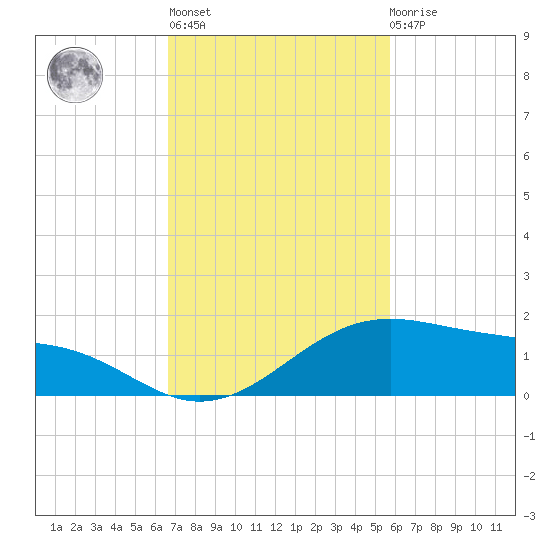 Queen Isabella Causeway tide chart for Wednesday, November 5, 2025