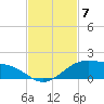 Queen Isabella Causeway tide chart for Friday, November 7, 2025
