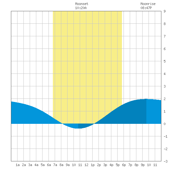 Queen Isabella Causeway tide chart for Saturday, November 8, 2025