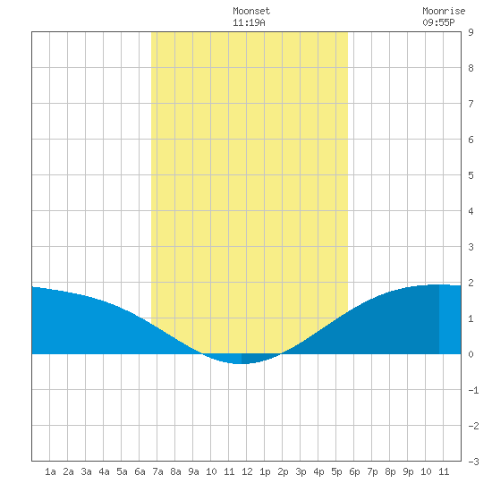 Queen Isabella Causeway tide chart for Sunday, November 9, 2025