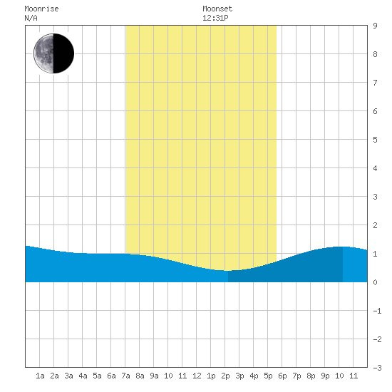 Queen Isabella Causeway tide chart for Thursday, December 11, 2025