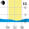 Queen Isabella Causeway tide chart for Thursday, December 11, 2025