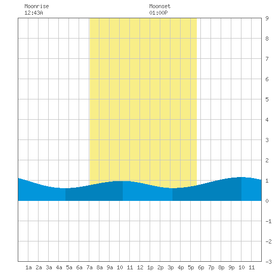 Queen Isabella Causeway tide chart for Friday, December 12, 2025