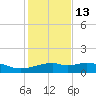 Queen Isabella Causeway tide chart for Saturday, December 13, 2025
