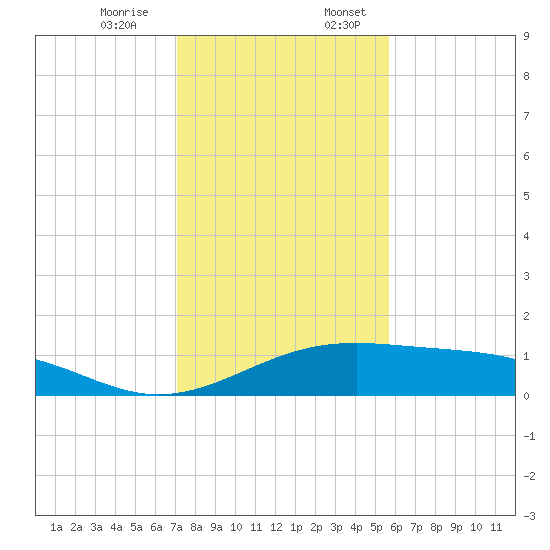 Queen Isabella Causeway tide chart for Monday, December 15, 2025