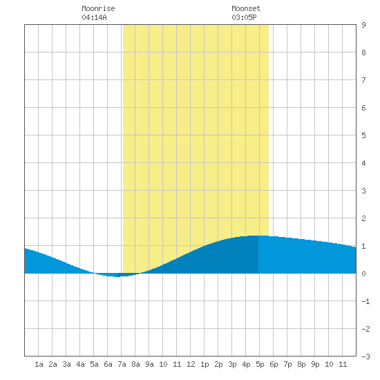 Queen Isabella Causeway tide chart for Tuesday, December 16, 2025