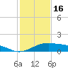 Queen Isabella Causeway tide chart for Tuesday, December 16, 2025