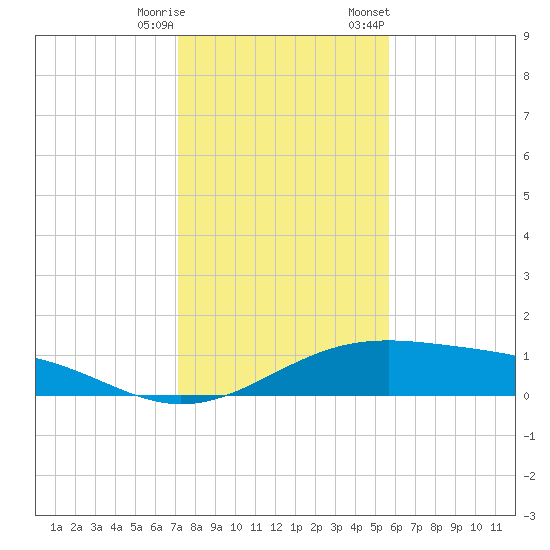 Queen Isabella Causeway tide chart for Wednesday, December 17, 2025