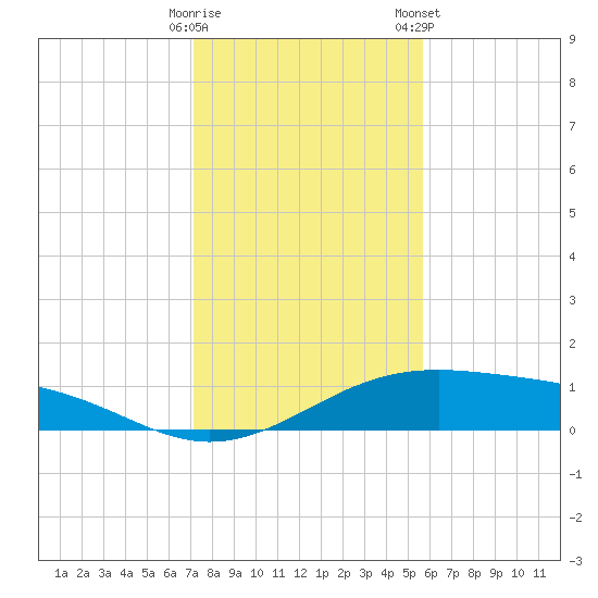 Queen Isabella Causeway tide chart for Thursday, December 18, 2025