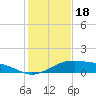 Queen Isabella Causeway tide chart for Thursday, December 18, 2025