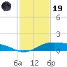 Queen Isabella Causeway tide chart for Friday, December 19, 2025