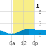 Queen Isabella Causeway tide chart for Monday, December 1, 2025