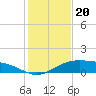 Queen Isabella Causeway tide chart for Saturday, December 20, 2025