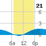 Queen Isabella Causeway tide chart for Sunday, December 21, 2025
