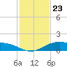 Queen Isabella Causeway tide chart for Tuesday, December 23, 2025