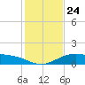 Queen Isabella Causeway tide chart for Wednesday, December 24, 2025