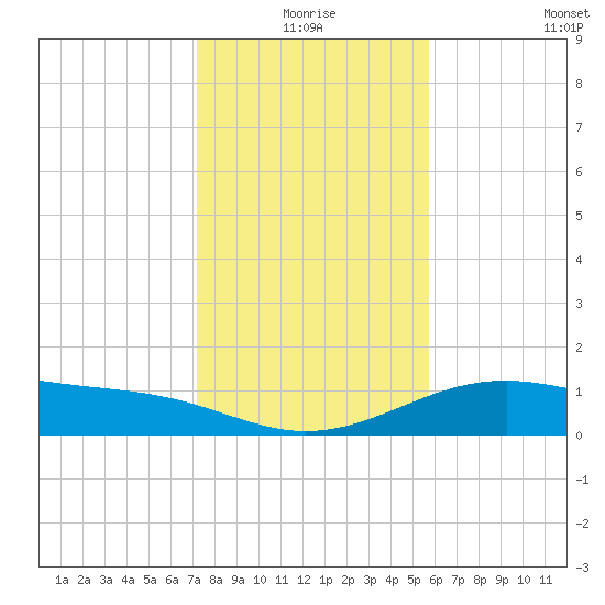 Queen Isabella Causeway tide chart for Thursday, December 25, 2025