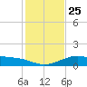 Queen Isabella Causeway tide chart for Thursday, December 25, 2025