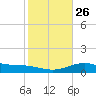 Queen Isabella Causeway tide chart for Friday, December 26, 2025