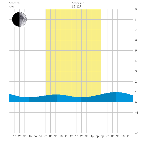 Queen Isabella Causeway tide chart for Saturday, December 27, 2025