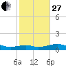 Queen Isabella Causeway tide chart for Saturday, December 27, 2025