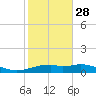 Queen Isabella Causeway tide chart for Sunday, December 28, 2025