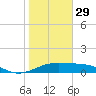 Queen Isabella Causeway tide chart for Monday, December 29, 2025