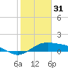 Queen Isabella Causeway tide chart for Wednesday, December 31, 2025