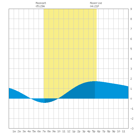 Queen Isabella Causeway tide chart for Wednesday, December 3, 2025