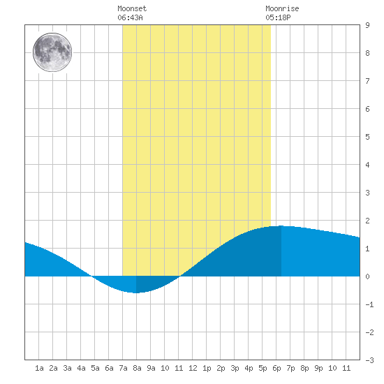 Queen Isabella Causeway tide chart for Thursday, December 4, 2025