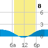Queen Isabella Causeway tide chart for Monday, December 8, 2025