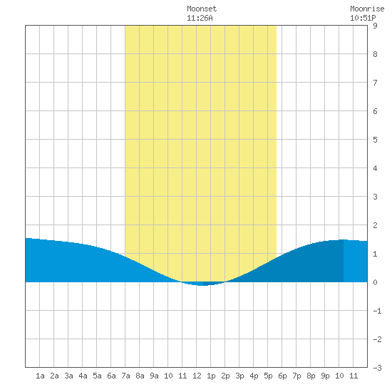 Queen Isabella Causeway tide chart for Tuesday, December 9, 2025