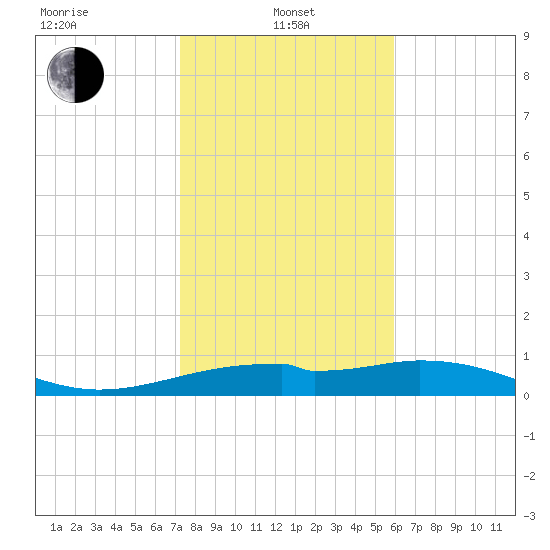 Queen Isabella Causeway tide chart for Saturday, January 10, 2026
