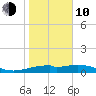 Queen Isabella Causeway tide chart for Saturday, January 10, 2026
