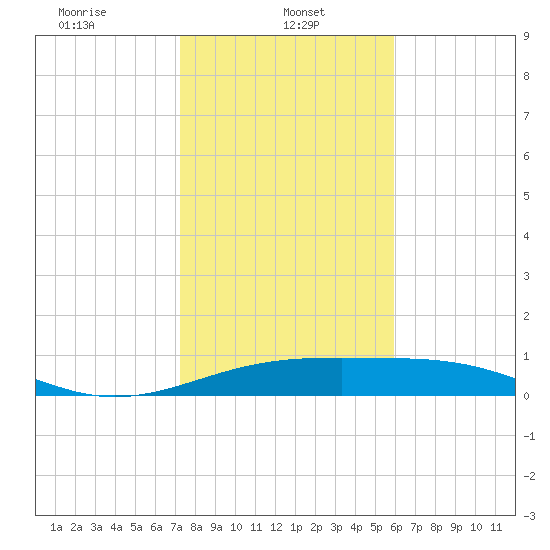Queen Isabella Causeway tide chart for Sunday, January 11, 2026