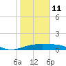 Queen Isabella Causeway tide chart for Sunday, January 11, 2026