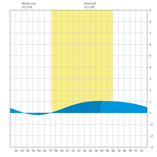 Queen Isabella Causeway tide chart for Monday, January 12, 2026