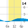 Queen Isabella Causeway tide chart for Wednesday, January 14, 2026