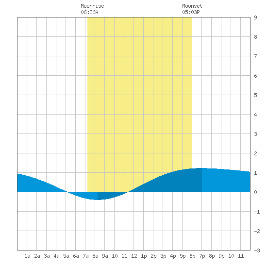 Queen Isabella Causeway tide chart for Saturday, January 17, 2026