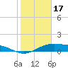 Queen Isabella Causeway tide chart for Saturday, January 17, 2026