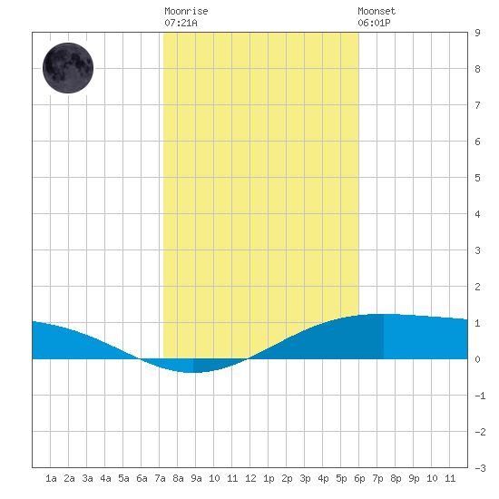 Queen Isabella Causeway tide chart for Sunday, January 18, 2026
