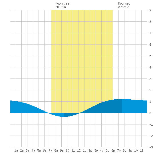 Queen Isabella Causeway tide chart for Monday, January 19, 2026