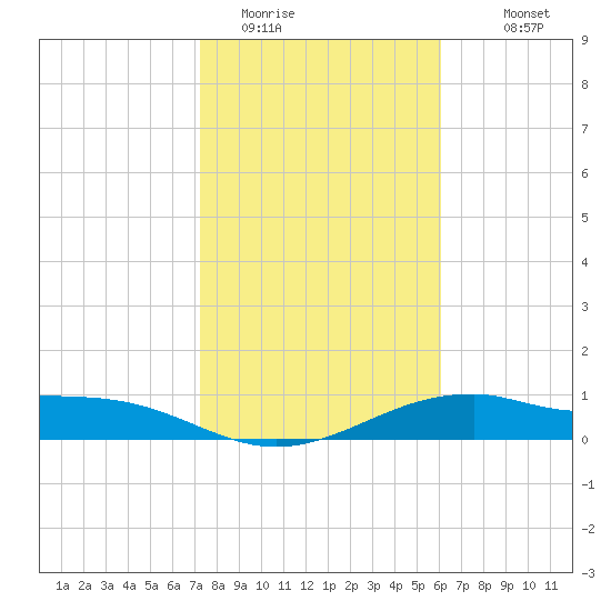 Queen Isabella Causeway tide chart for Wednesday, January 21, 2026
