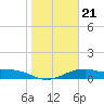 Queen Isabella Causeway tide chart for Wednesday, January 21, 2026
