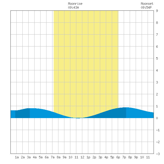 Queen Isabella Causeway tide chart for Thursday, January 22, 2026