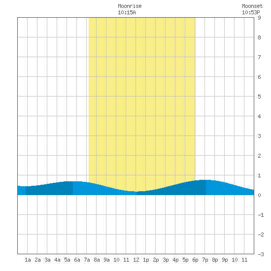 Queen Isabella Causeway tide chart for Friday, January 23, 2026