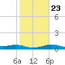 Queen Isabella Causeway tide chart for Friday, January 23, 2026