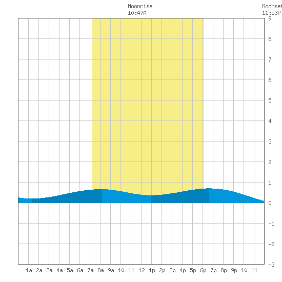 Queen Isabella Causeway tide chart for Saturday, January 24, 2026