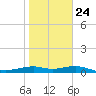 Queen Isabella Causeway tide chart for Saturday, January 24, 2026