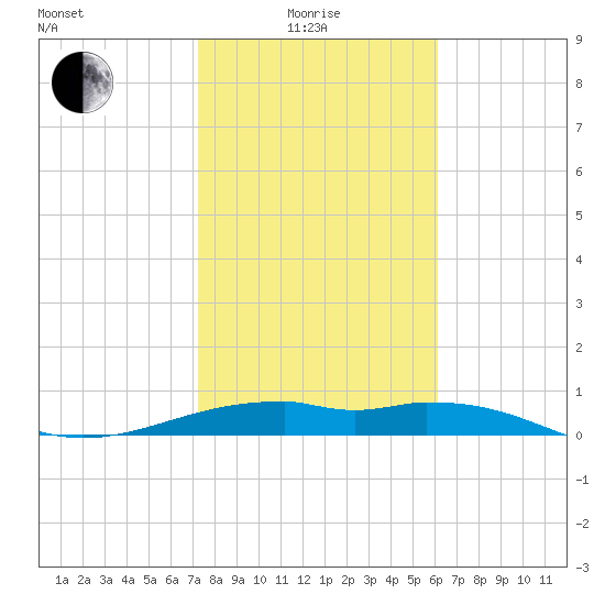 Queen Isabella Causeway tide chart for Sunday, January 25, 2026